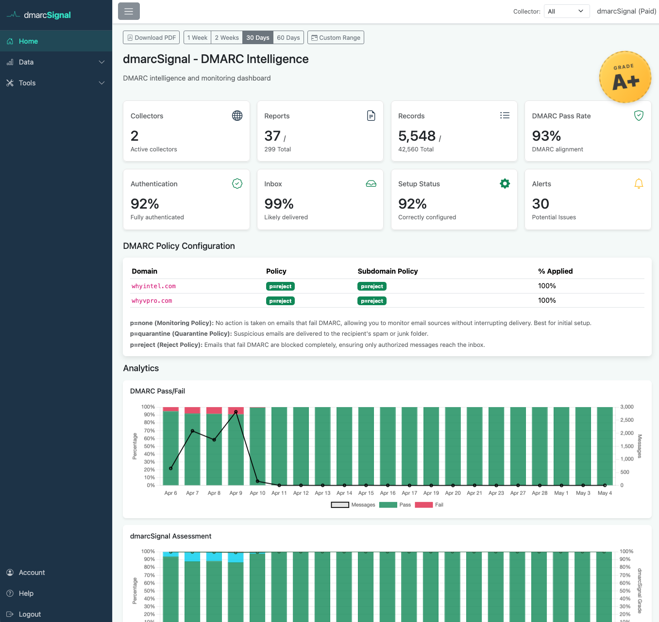dmarcSignal dashboard showing DMARC analytics and charts